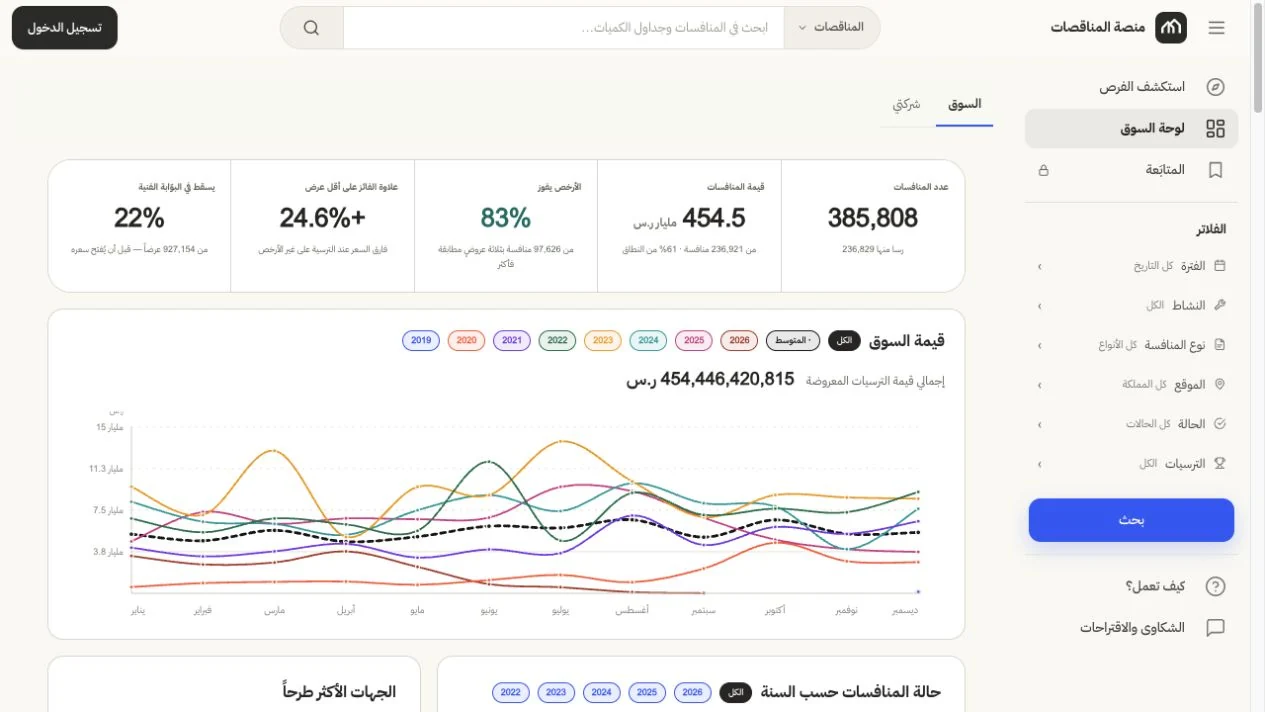 لوحة تحليل السوق في منصة المناقصات، تتضمن مؤشرات المنافسات وقيمتها ورسمًا شهريًا للترسيات.